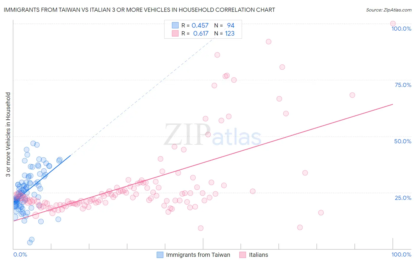 Immigrants from Taiwan vs Italian 3 or more Vehicles in Household