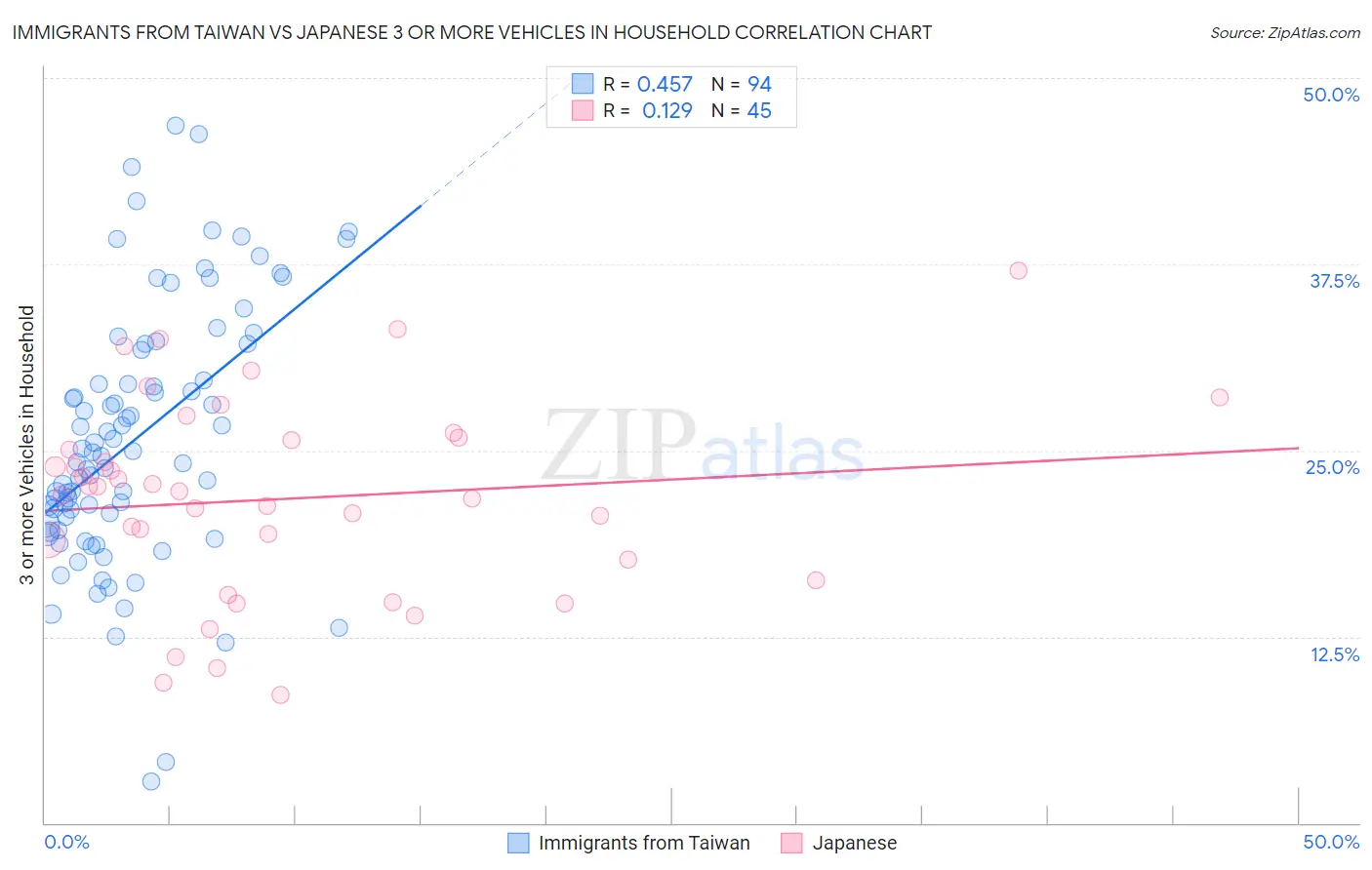 Immigrants from Taiwan vs Japanese 3 or more Vehicles in Household