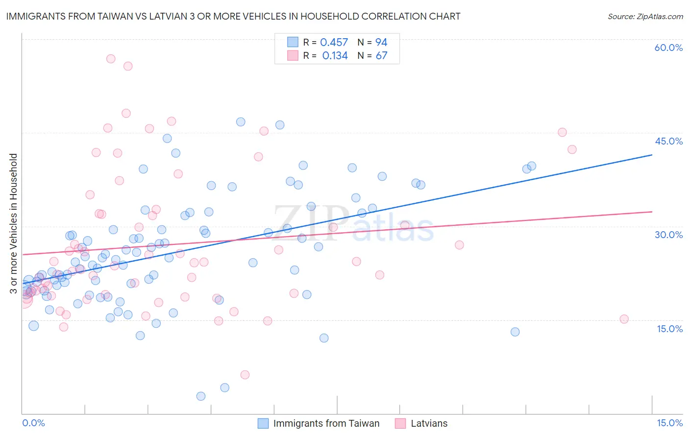 Immigrants from Taiwan vs Latvian 3 or more Vehicles in Household