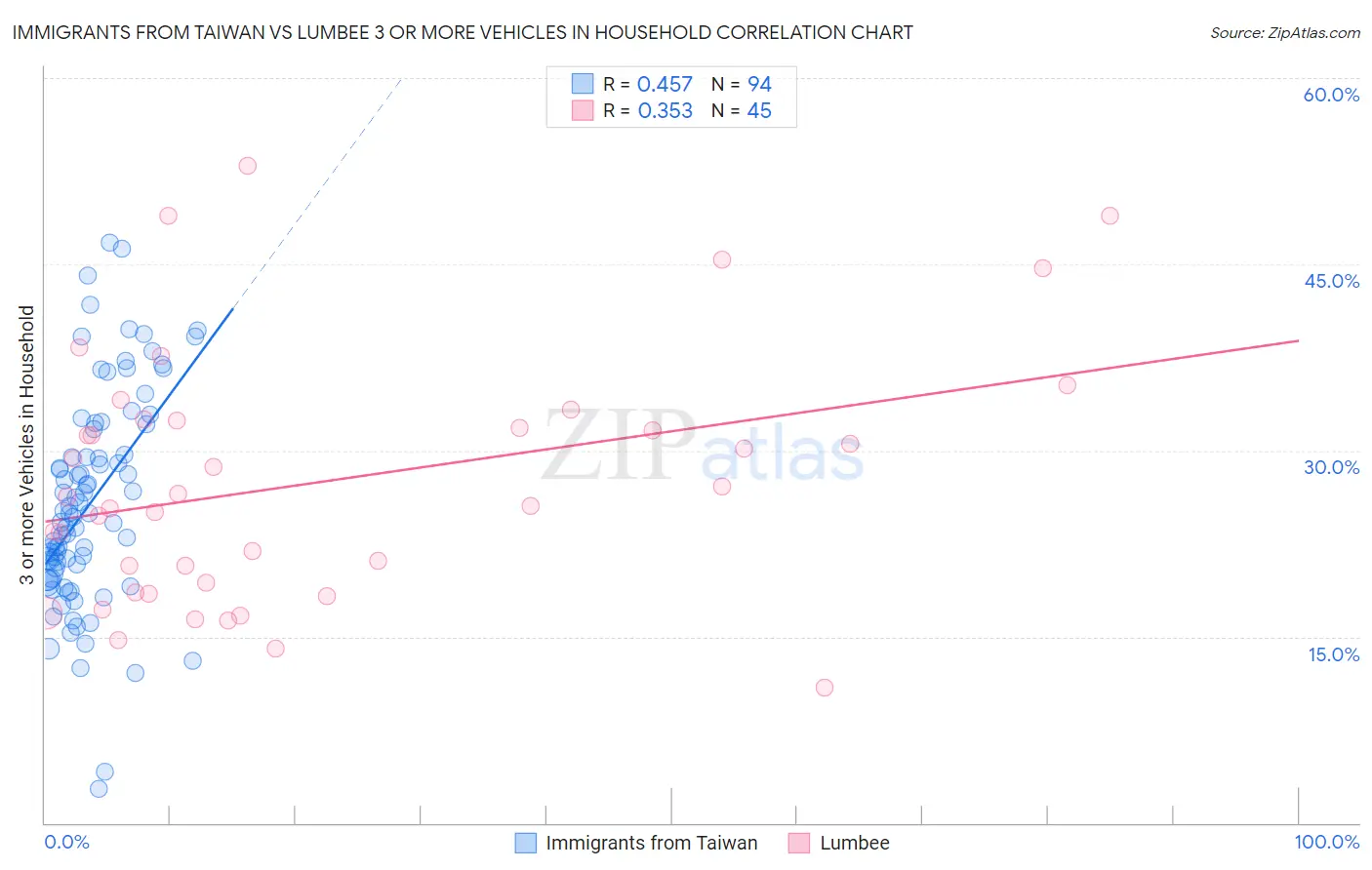 Immigrants from Taiwan vs Lumbee 3 or more Vehicles in Household