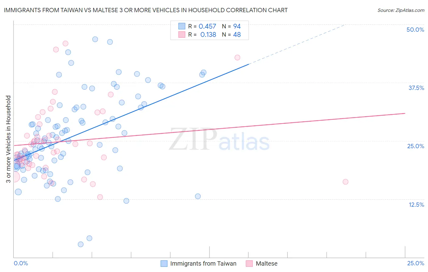 Immigrants from Taiwan vs Maltese 3 or more Vehicles in Household