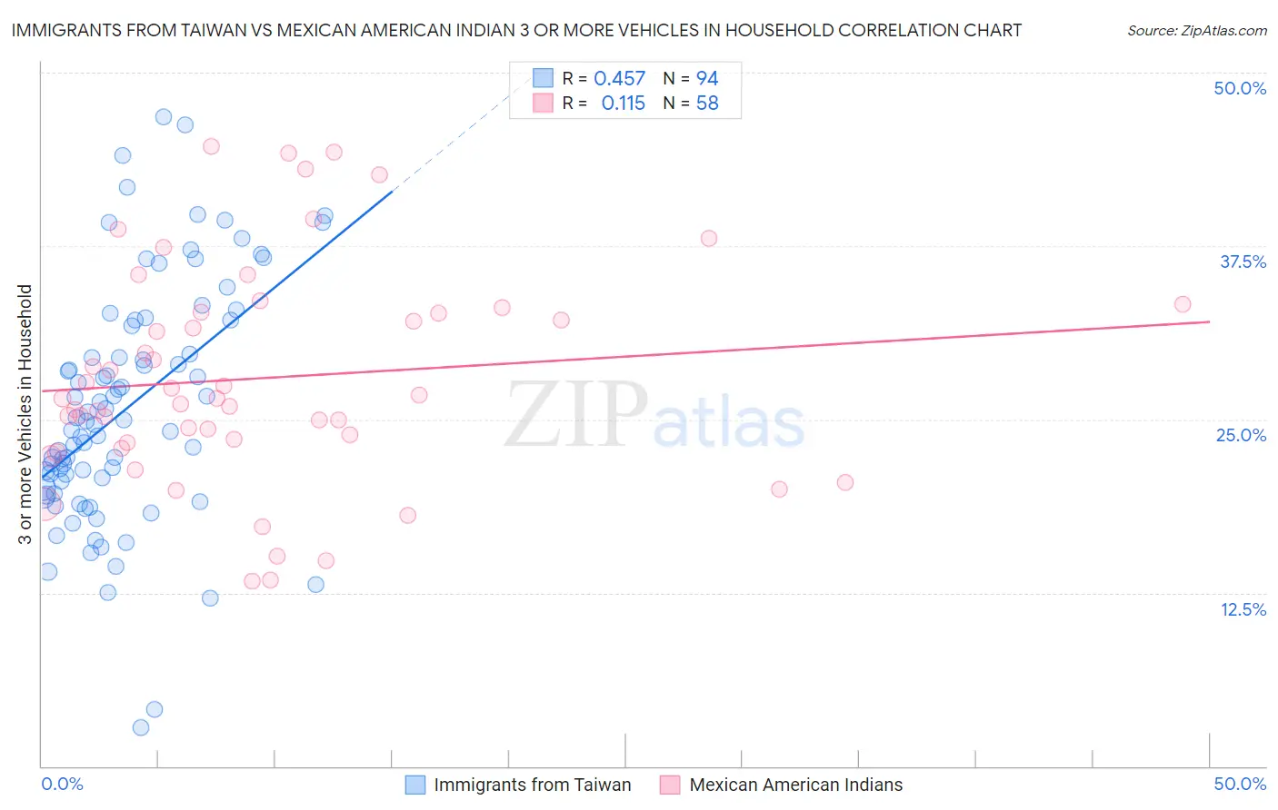 Immigrants from Taiwan vs Mexican American Indian 3 or more Vehicles in Household