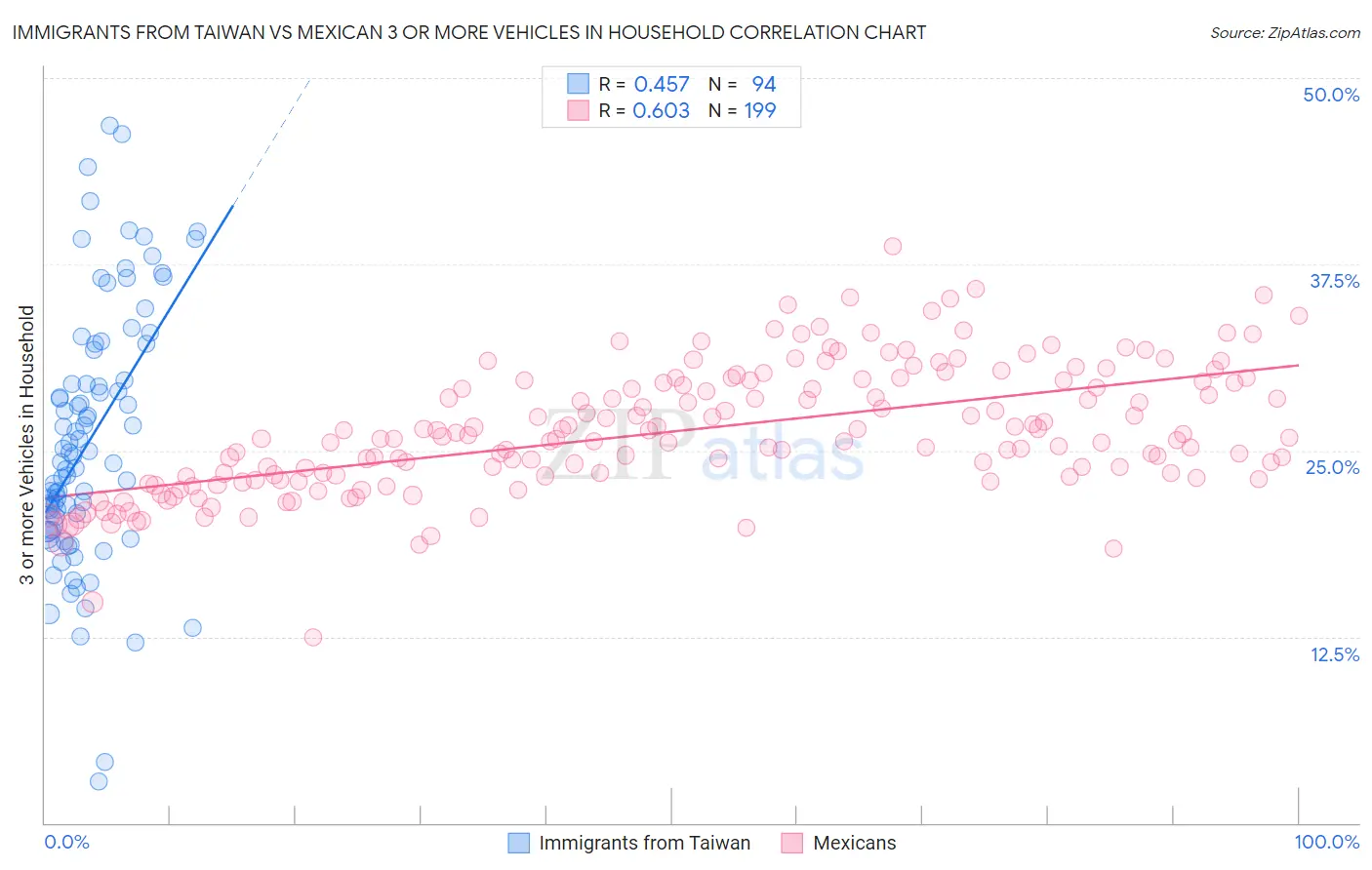 Immigrants from Taiwan vs Mexican 3 or more Vehicles in Household
