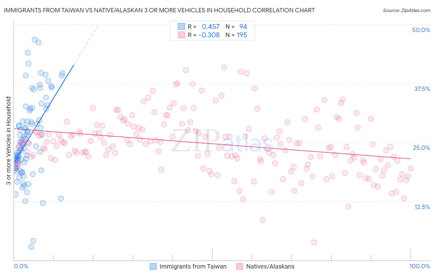 Immigrants from Taiwan vs Native/Alaskan 3 or more Vehicles in Household