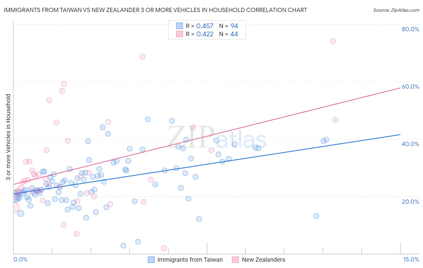 Immigrants from Taiwan vs New Zealander 3 or more Vehicles in Household