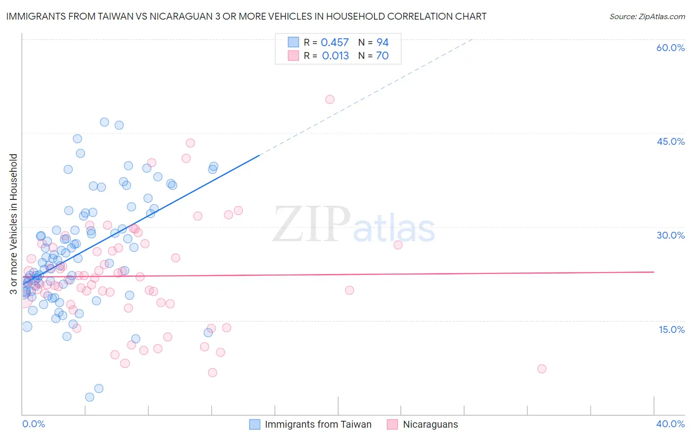 Immigrants from Taiwan vs Nicaraguan 3 or more Vehicles in Household