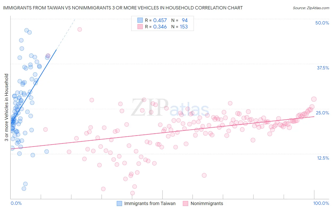 Immigrants from Taiwan vs Nonimmigrants 3 or more Vehicles in Household