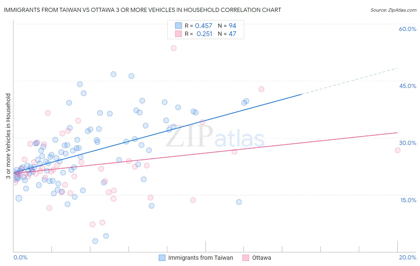 Immigrants from Taiwan vs Ottawa 3 or more Vehicles in Household