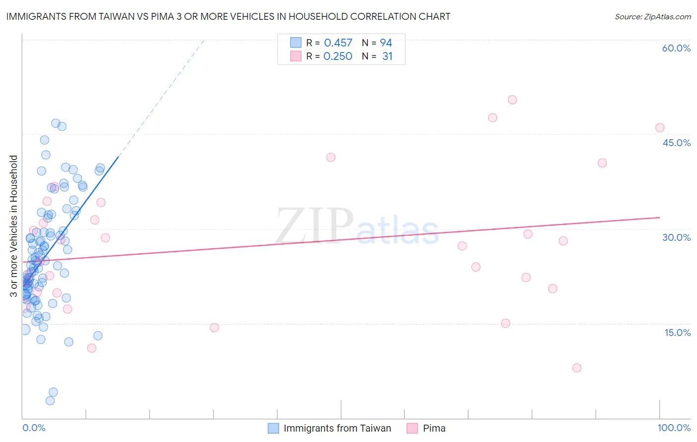 Immigrants from Taiwan vs Pima 3 or more Vehicles in Household