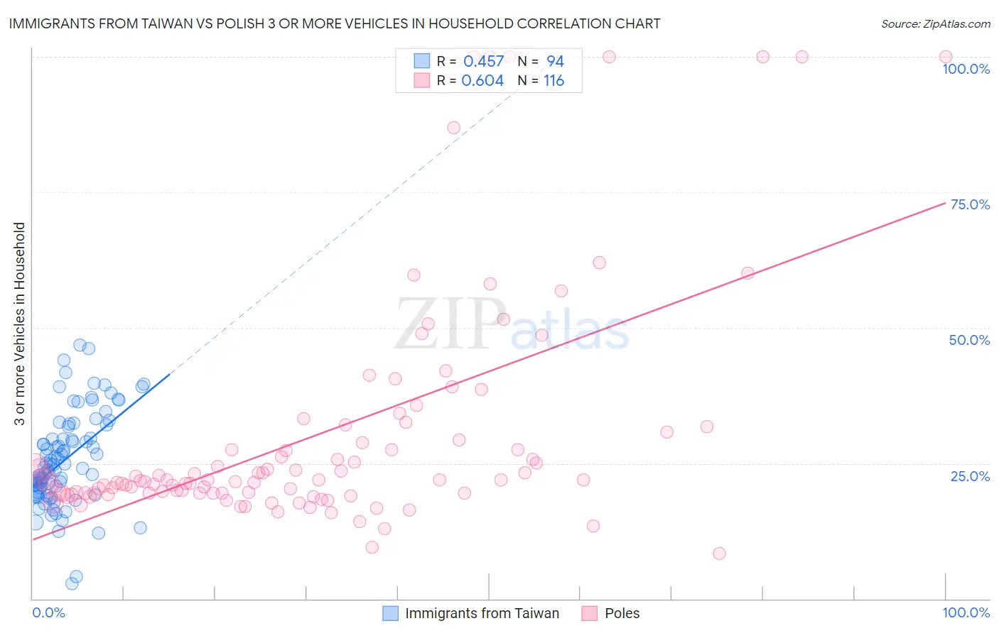 Immigrants from Taiwan vs Polish 3 or more Vehicles in Household