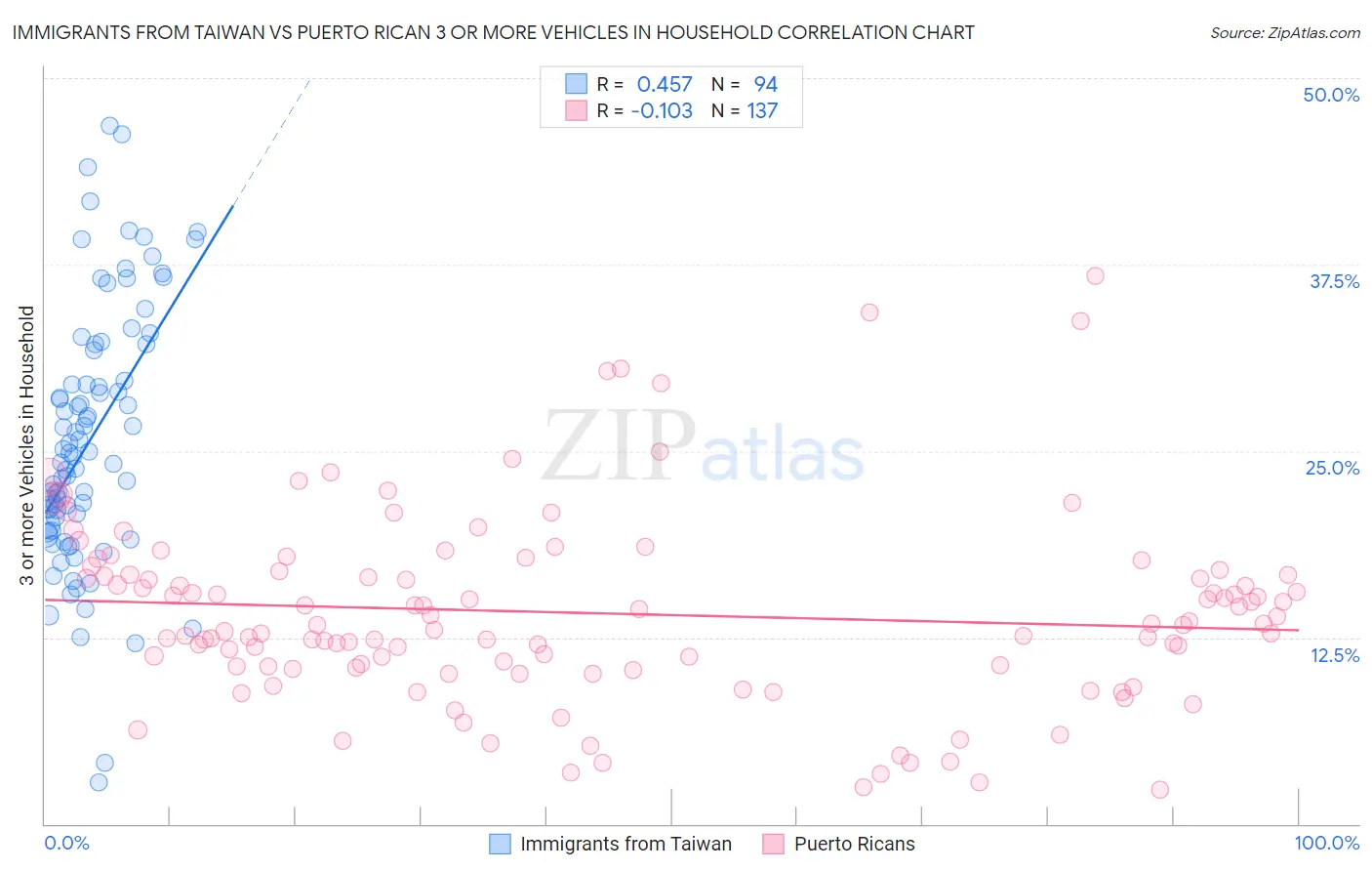 Immigrants from Taiwan vs Puerto Rican 3 or more Vehicles in Household
