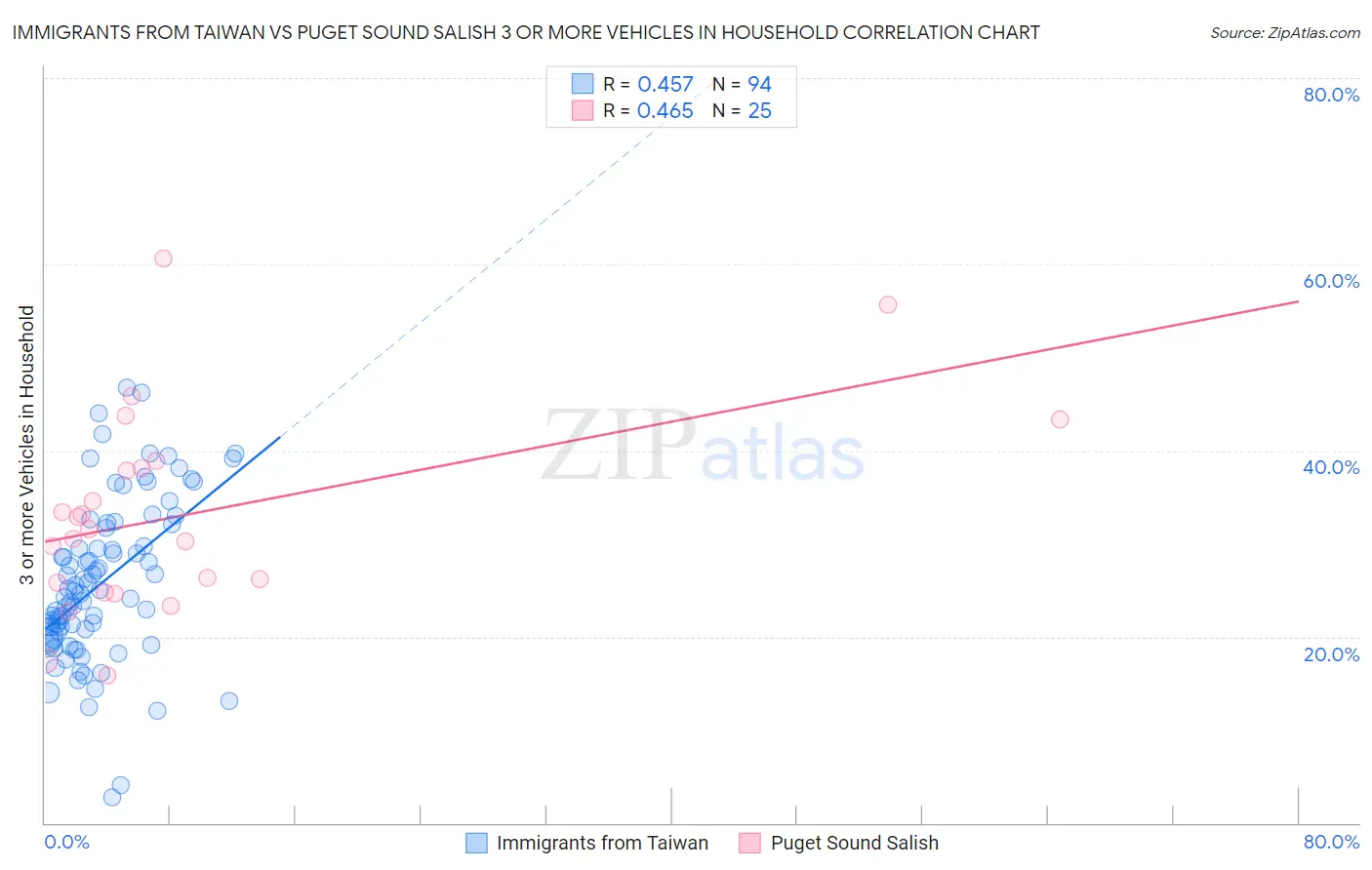 Immigrants from Taiwan vs Puget Sound Salish 3 or more Vehicles in Household