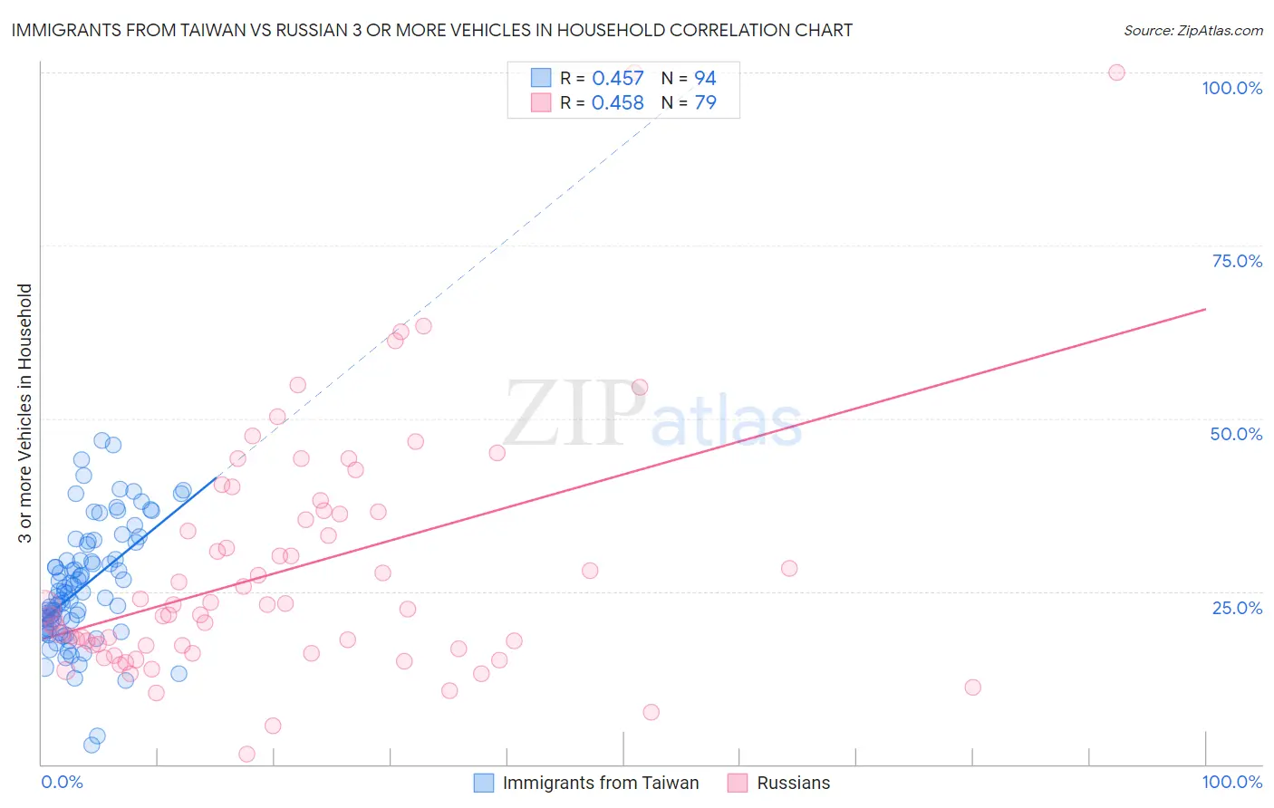 Immigrants from Taiwan vs Russian 3 or more Vehicles in Household