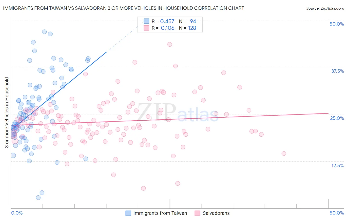 Immigrants from Taiwan vs Salvadoran 3 or more Vehicles in Household
