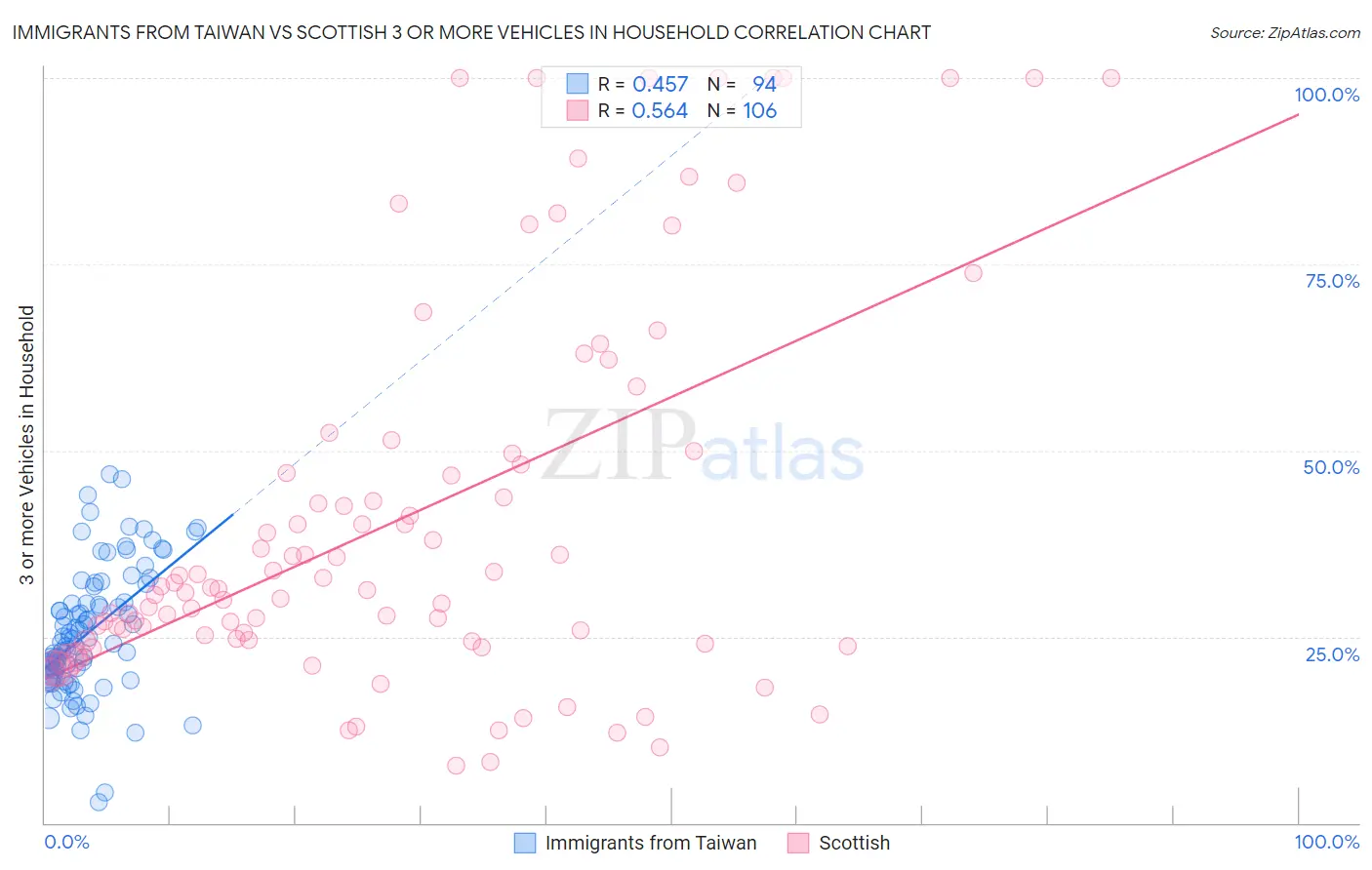 Immigrants from Taiwan vs Scottish 3 or more Vehicles in Household