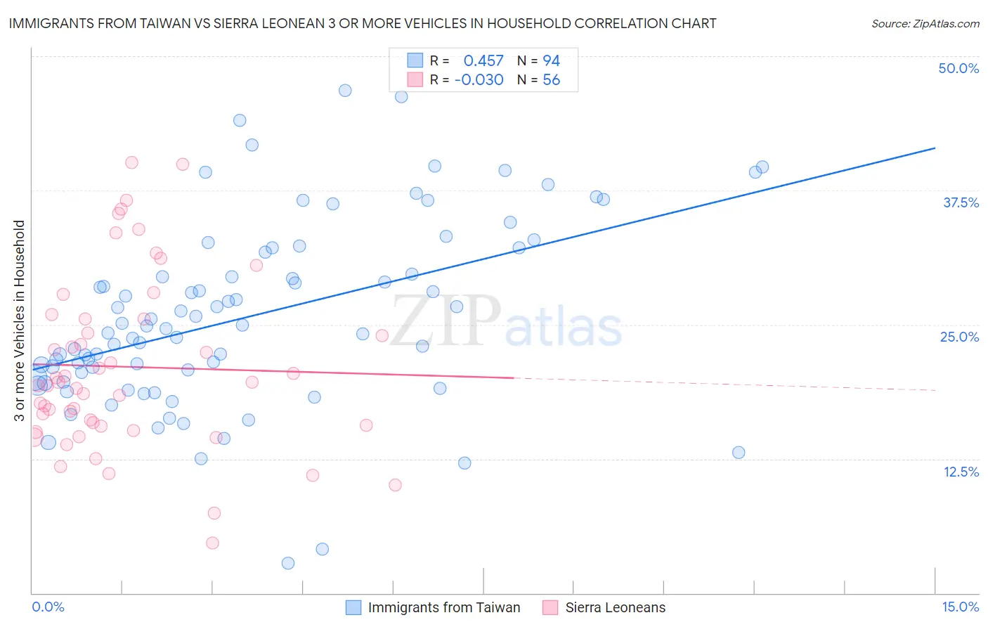 Immigrants from Taiwan vs Sierra Leonean 3 or more Vehicles in Household