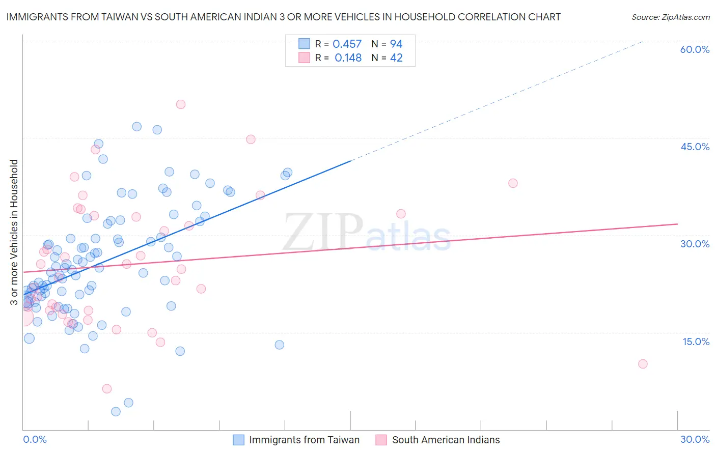 Immigrants from Taiwan vs South American Indian 3 or more Vehicles in Household