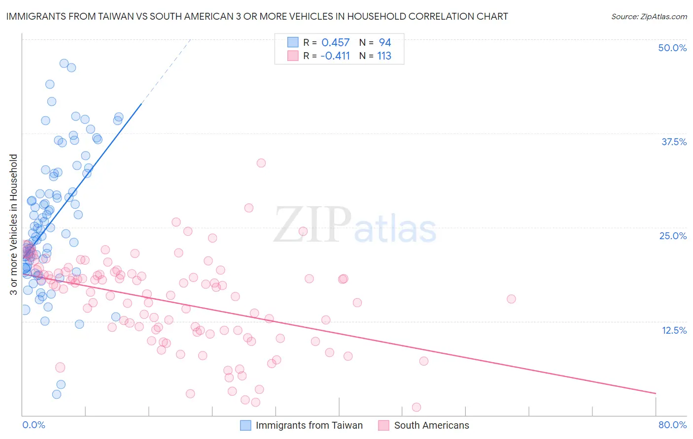 Immigrants from Taiwan vs South American 3 or more Vehicles in Household