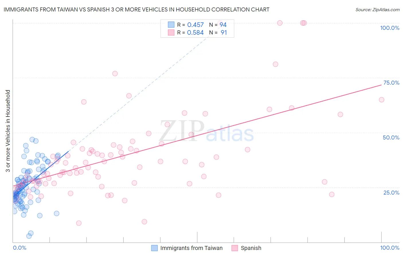 Immigrants from Taiwan vs Spanish 3 or more Vehicles in Household