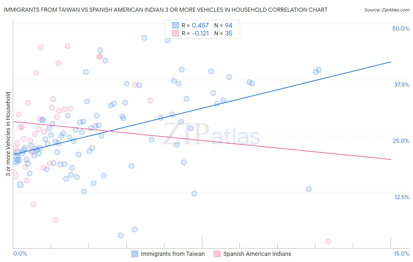 Immigrants from Taiwan vs Spanish American Indian 3 or more Vehicles in Household