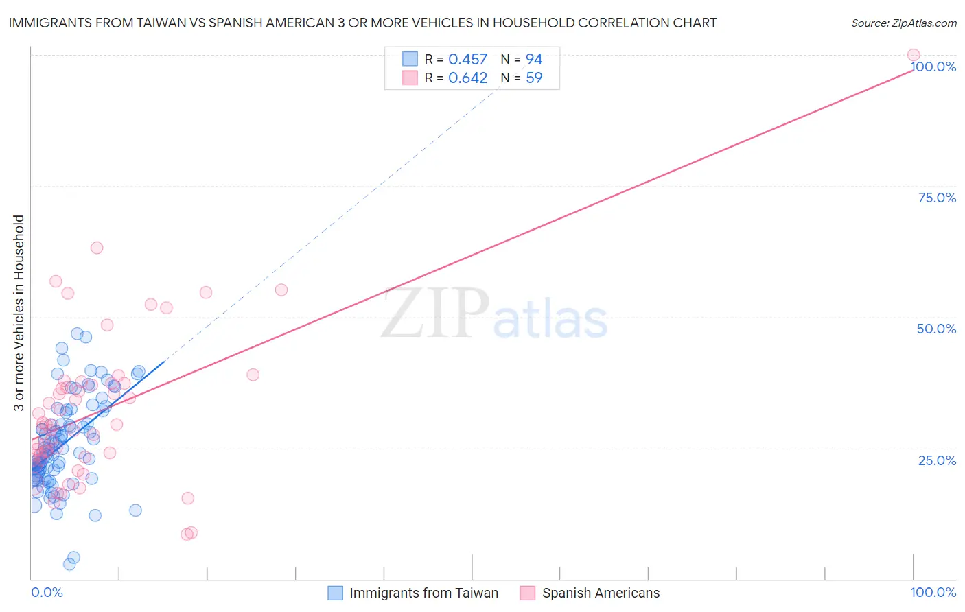 Immigrants from Taiwan vs Spanish American 3 or more Vehicles in Household