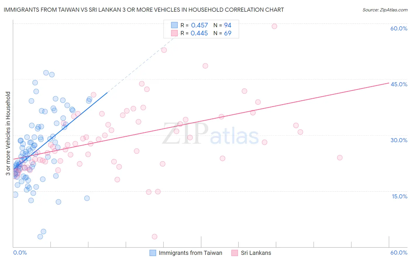 Immigrants from Taiwan vs Sri Lankan 3 or more Vehicles in Household