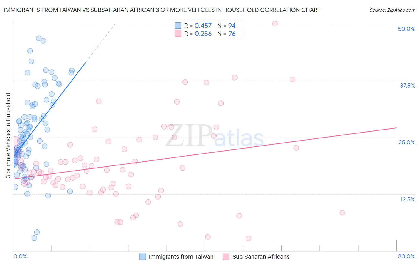 Immigrants from Taiwan vs Subsaharan African 3 or more Vehicles in Household