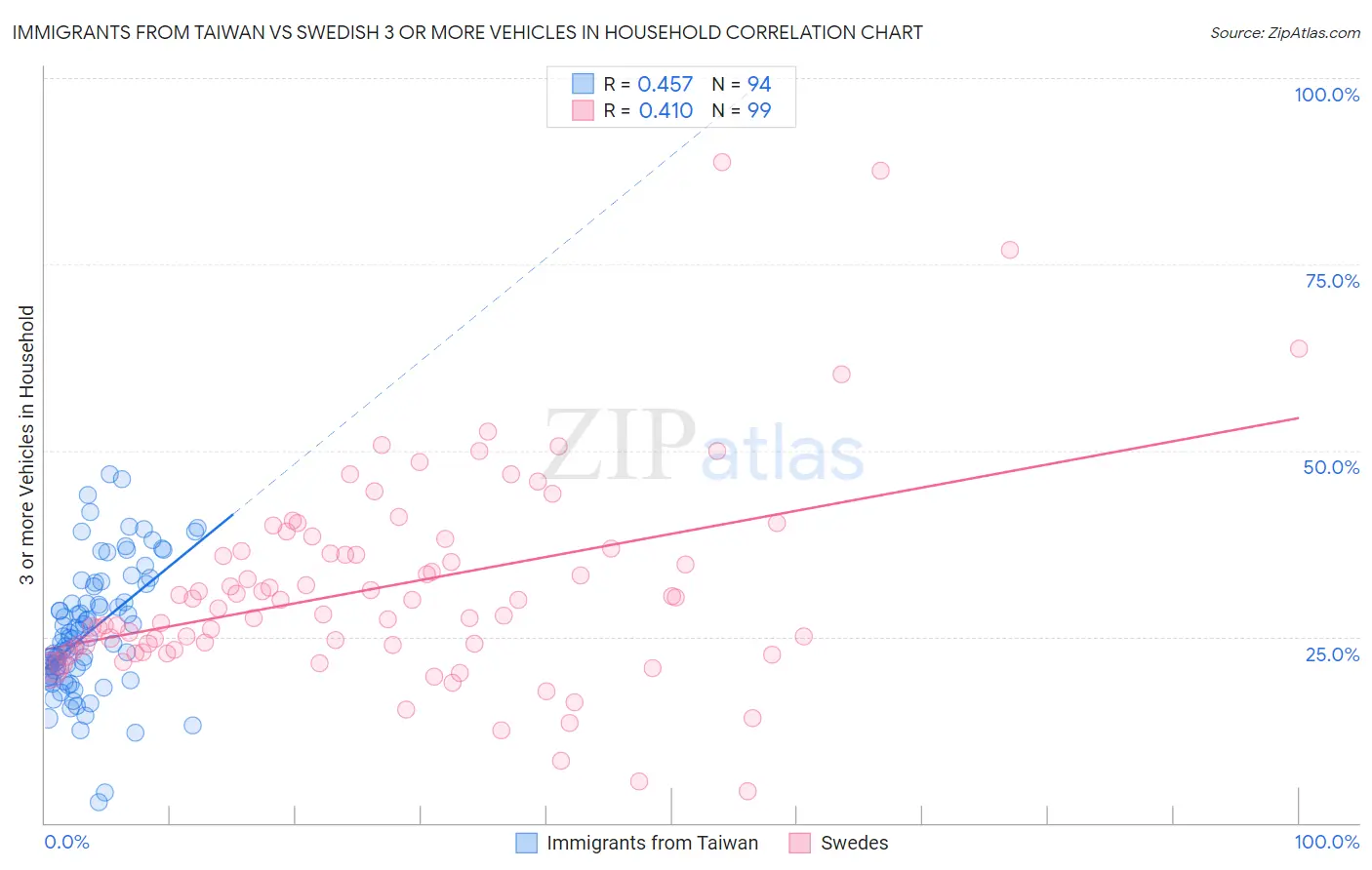 Immigrants from Taiwan vs Swedish 3 or more Vehicles in Household