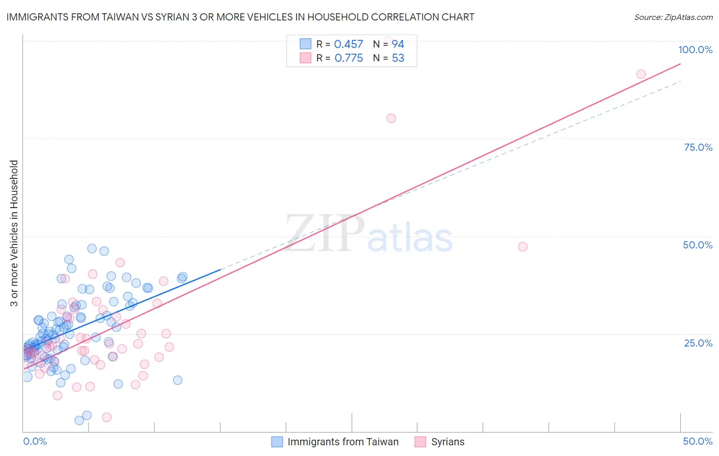 Immigrants from Taiwan vs Syrian 3 or more Vehicles in Household