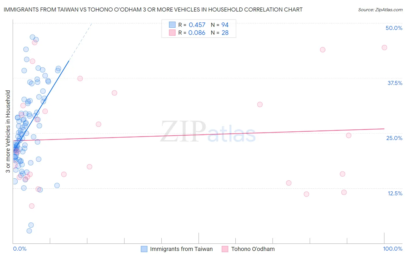 Immigrants from Taiwan vs Tohono O'odham 3 or more Vehicles in Household