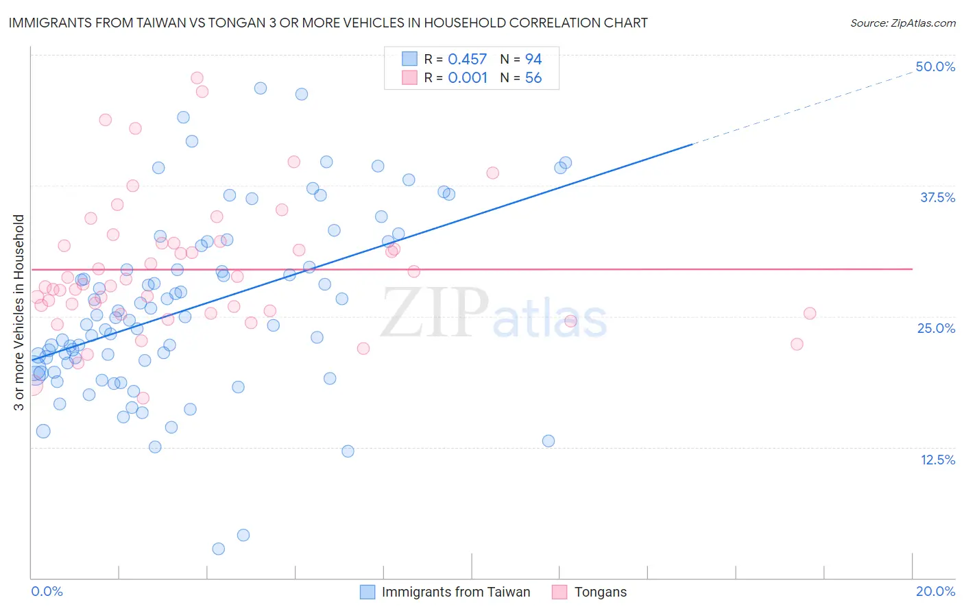 Immigrants from Taiwan vs Tongan 3 or more Vehicles in Household