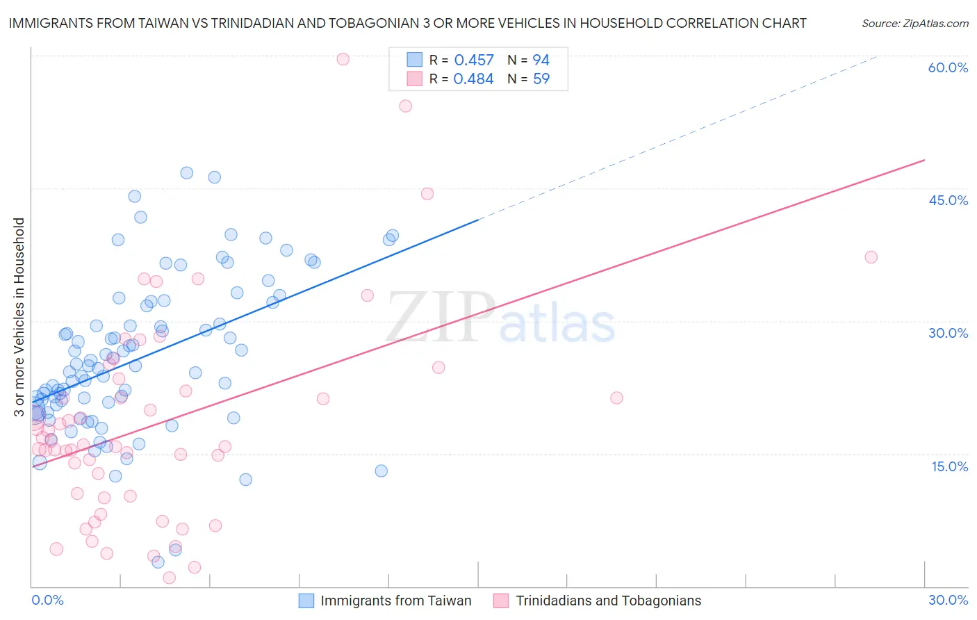 Immigrants from Taiwan vs Trinidadian and Tobagonian 3 or more Vehicles in Household