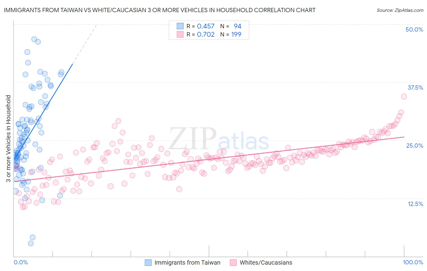 Immigrants from Taiwan vs White/Caucasian 3 or more Vehicles in Household