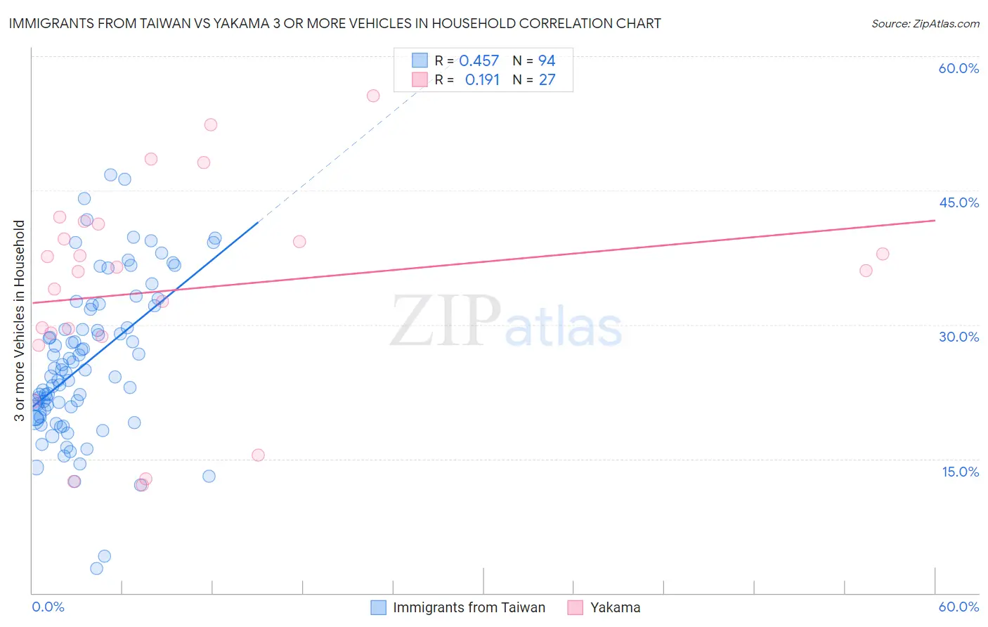 Immigrants from Taiwan vs Yakama 3 or more Vehicles in Household