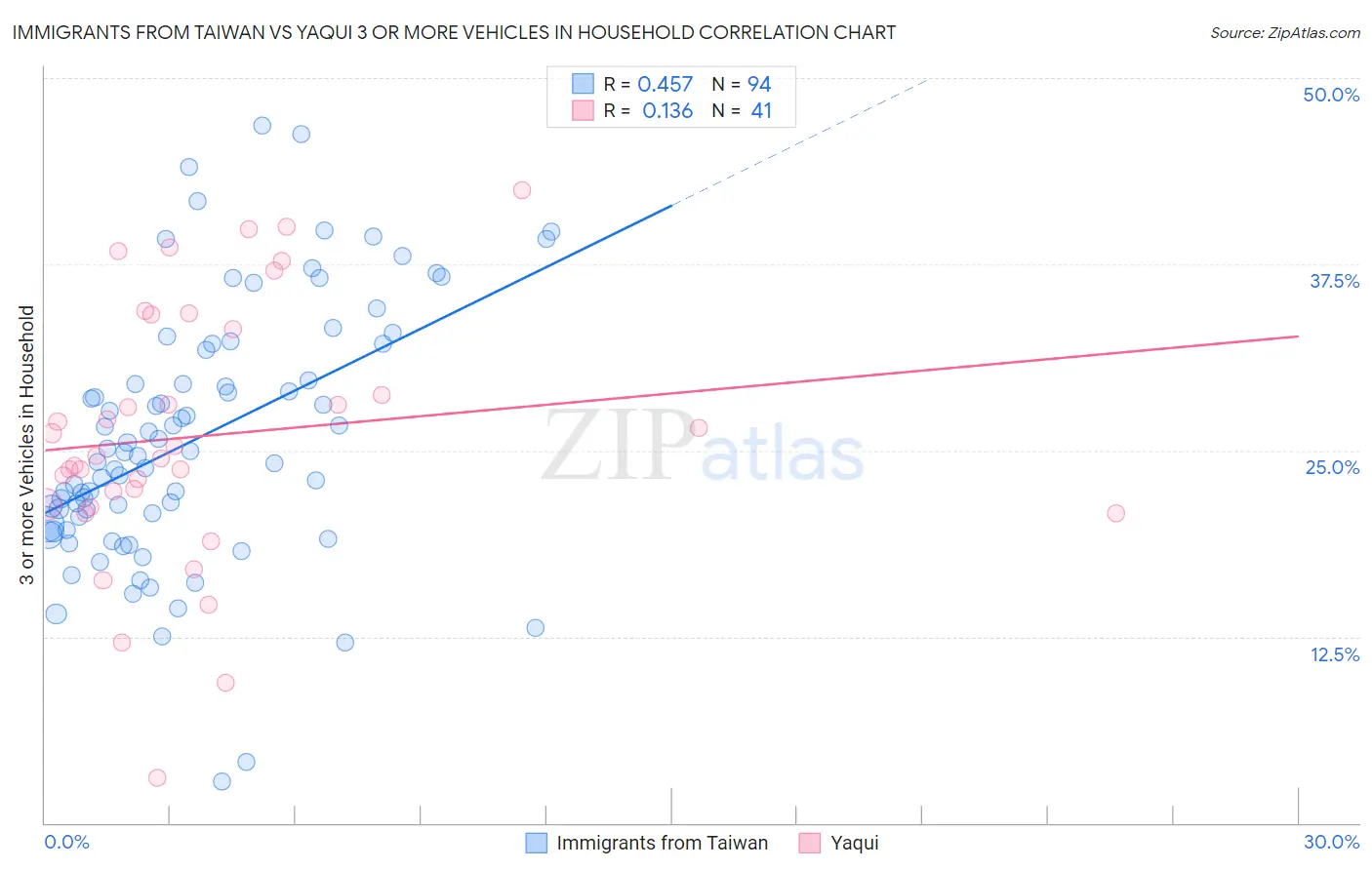 Immigrants from Taiwan vs Yaqui 3 or more Vehicles in Household