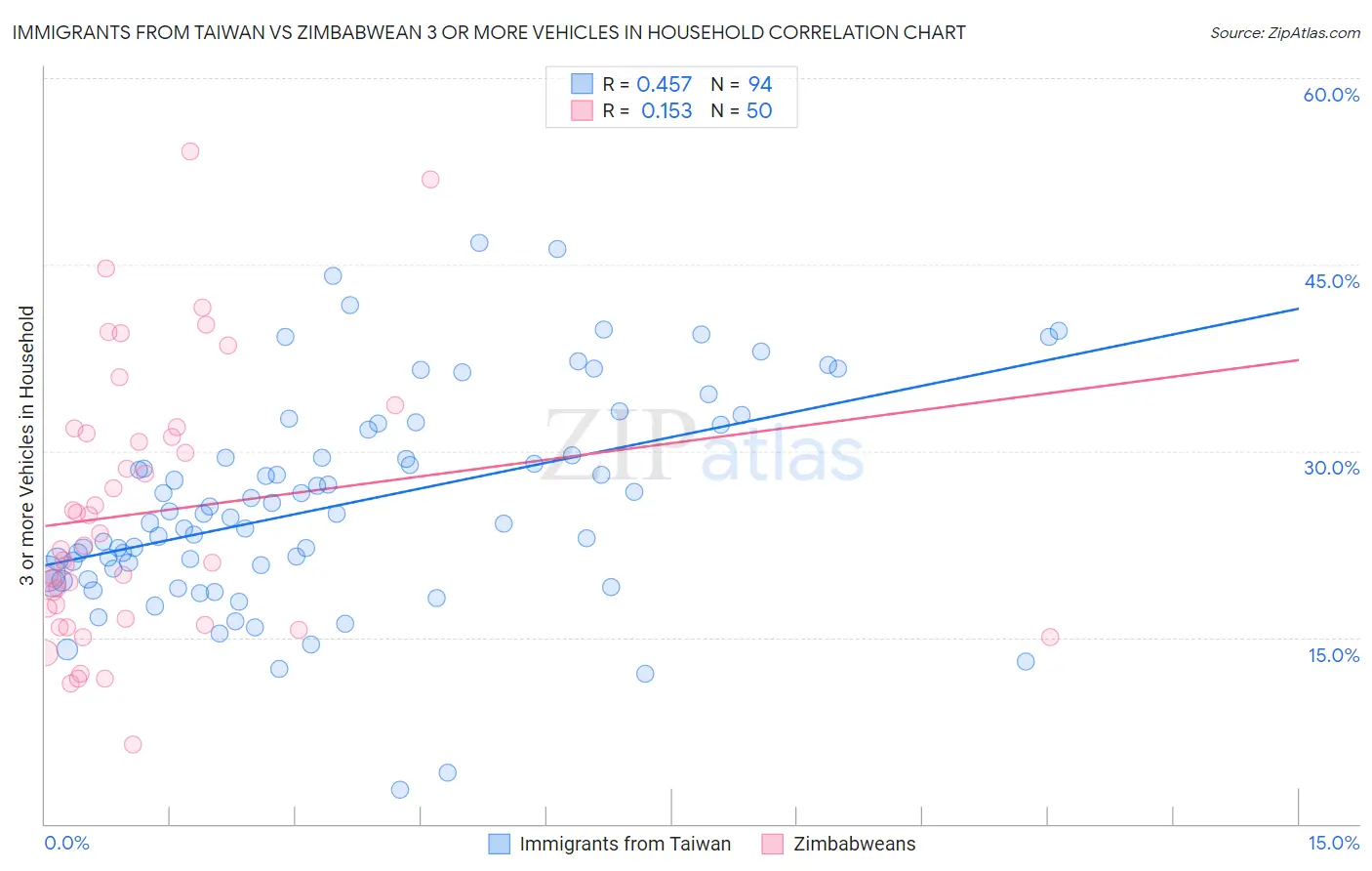 Immigrants from Taiwan vs Zimbabwean 3 or more Vehicles in Household