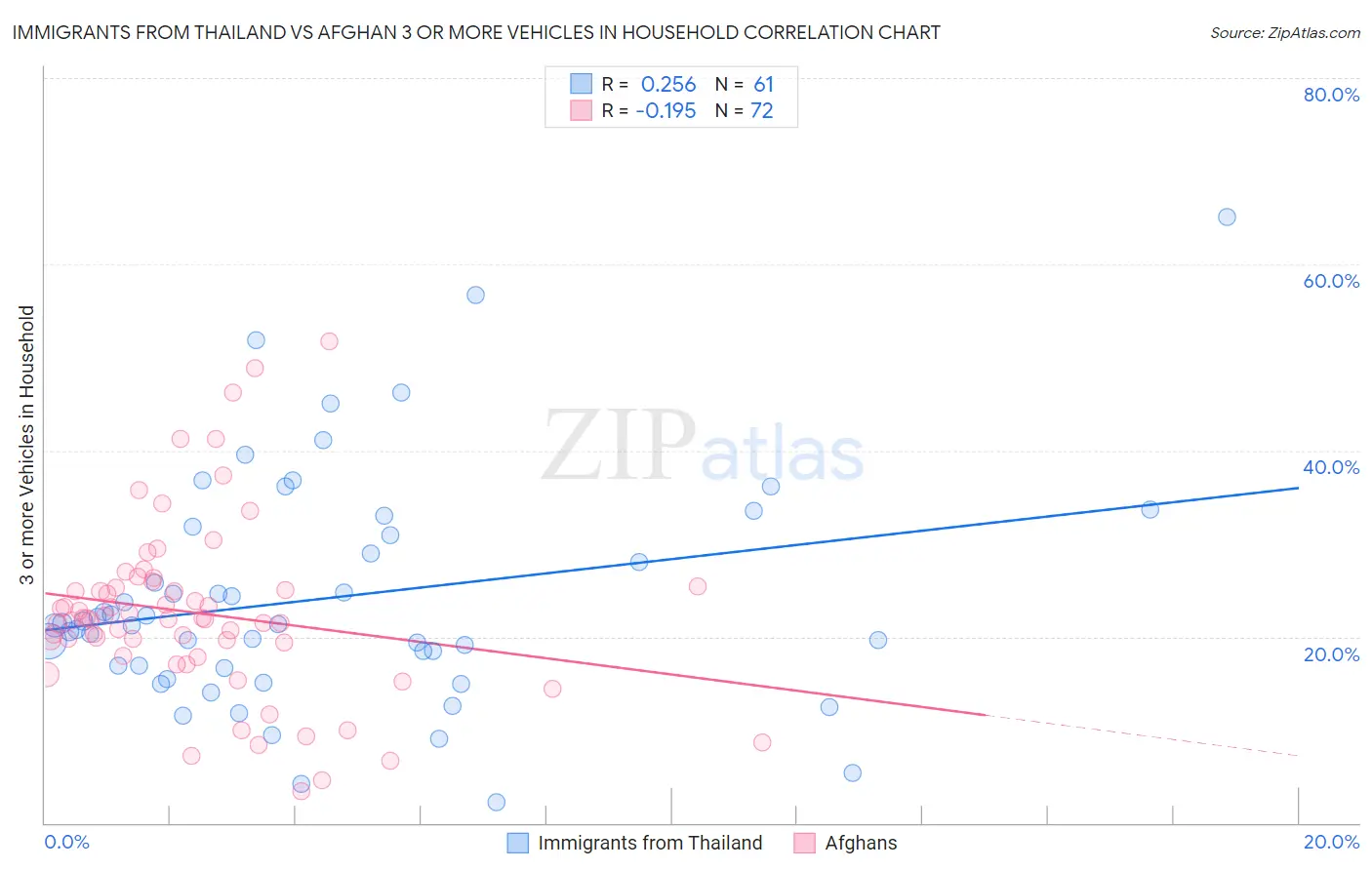 Immigrants from Thailand vs Afghan 3 or more Vehicles in Household