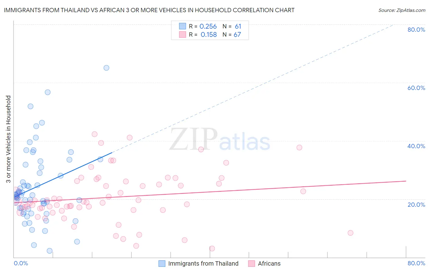 Immigrants from Thailand vs African 3 or more Vehicles in Household