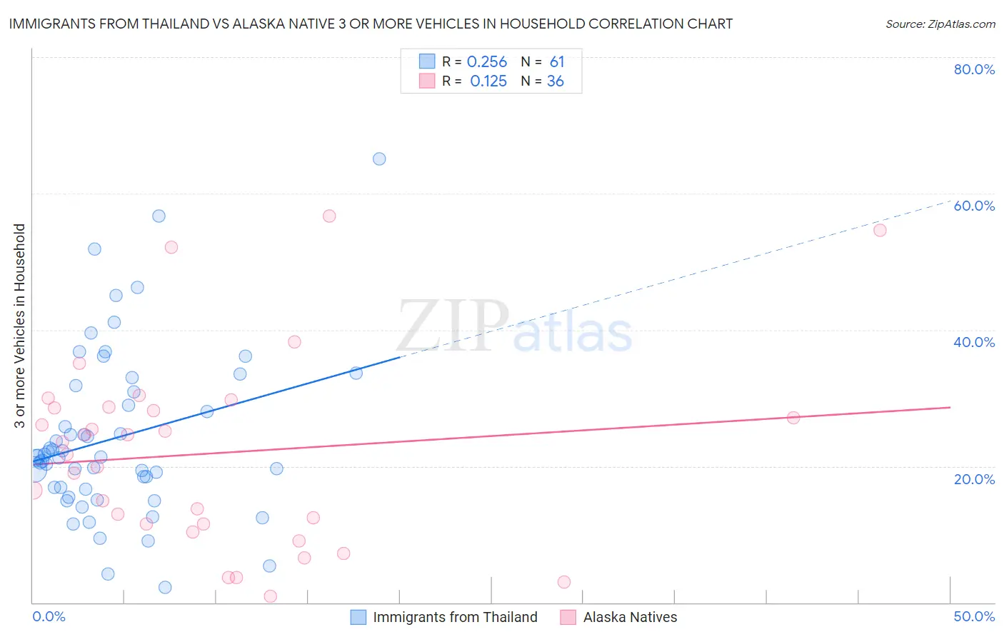 Immigrants from Thailand vs Alaska Native 3 or more Vehicles in Household