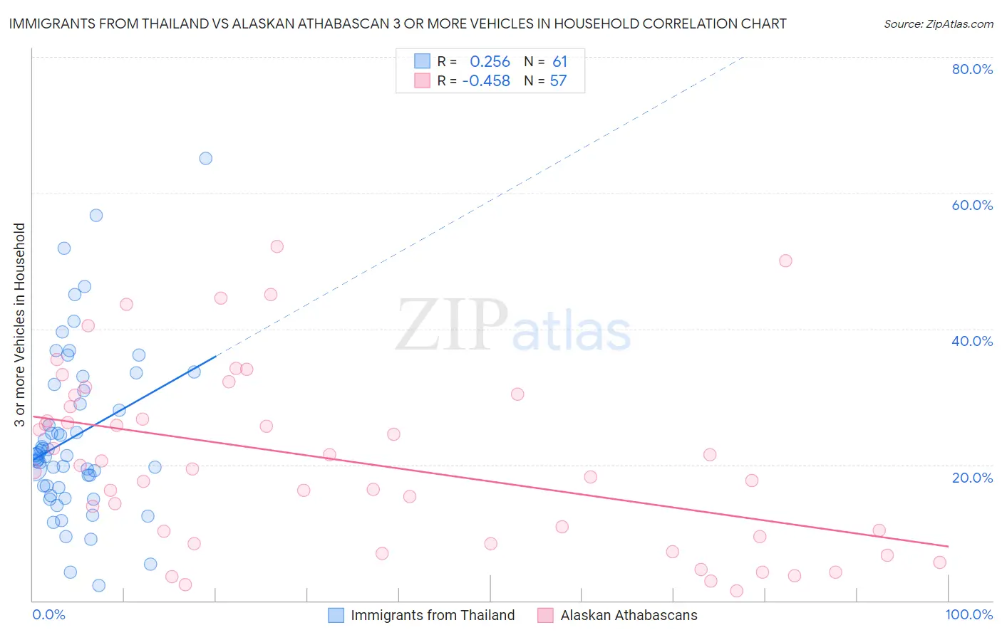 Immigrants from Thailand vs Alaskan Athabascan 3 or more Vehicles in Household