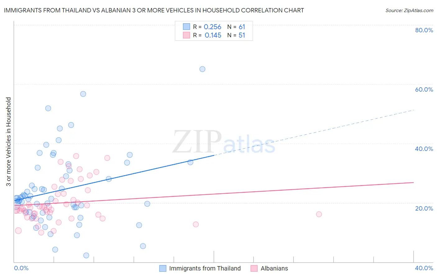 Immigrants from Thailand vs Albanian 3 or more Vehicles in Household