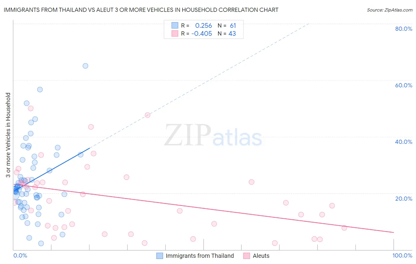 Immigrants from Thailand vs Aleut 3 or more Vehicles in Household