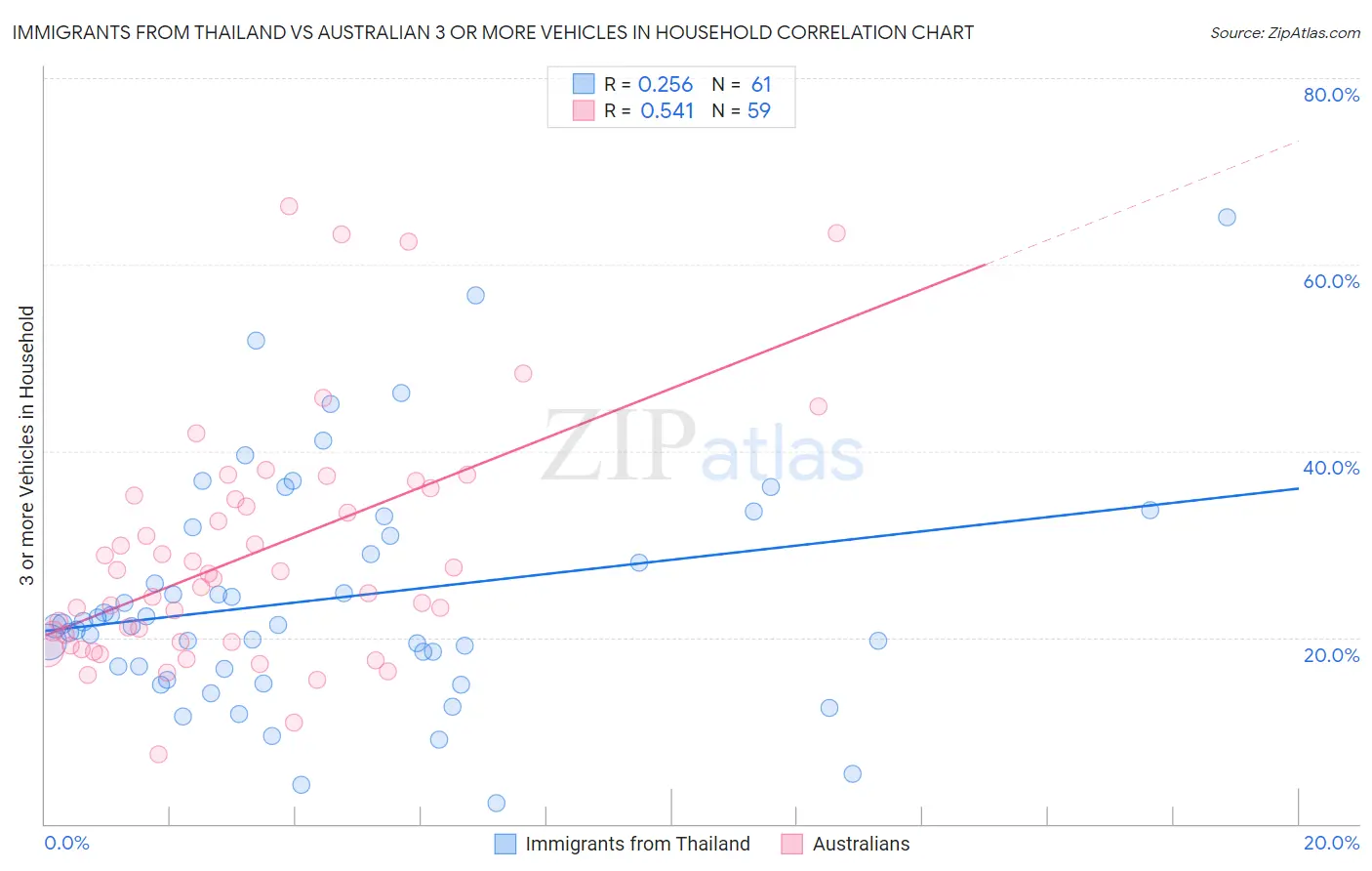 Immigrants from Thailand vs Australian 3 or more Vehicles in Household