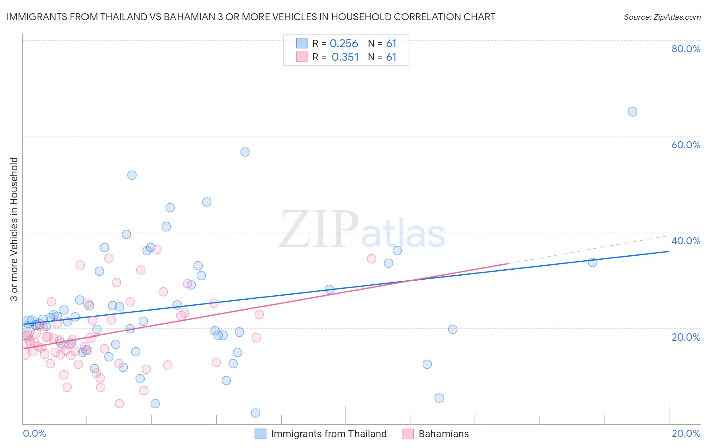 Immigrants from Thailand vs Bahamian 3 or more Vehicles in Household
