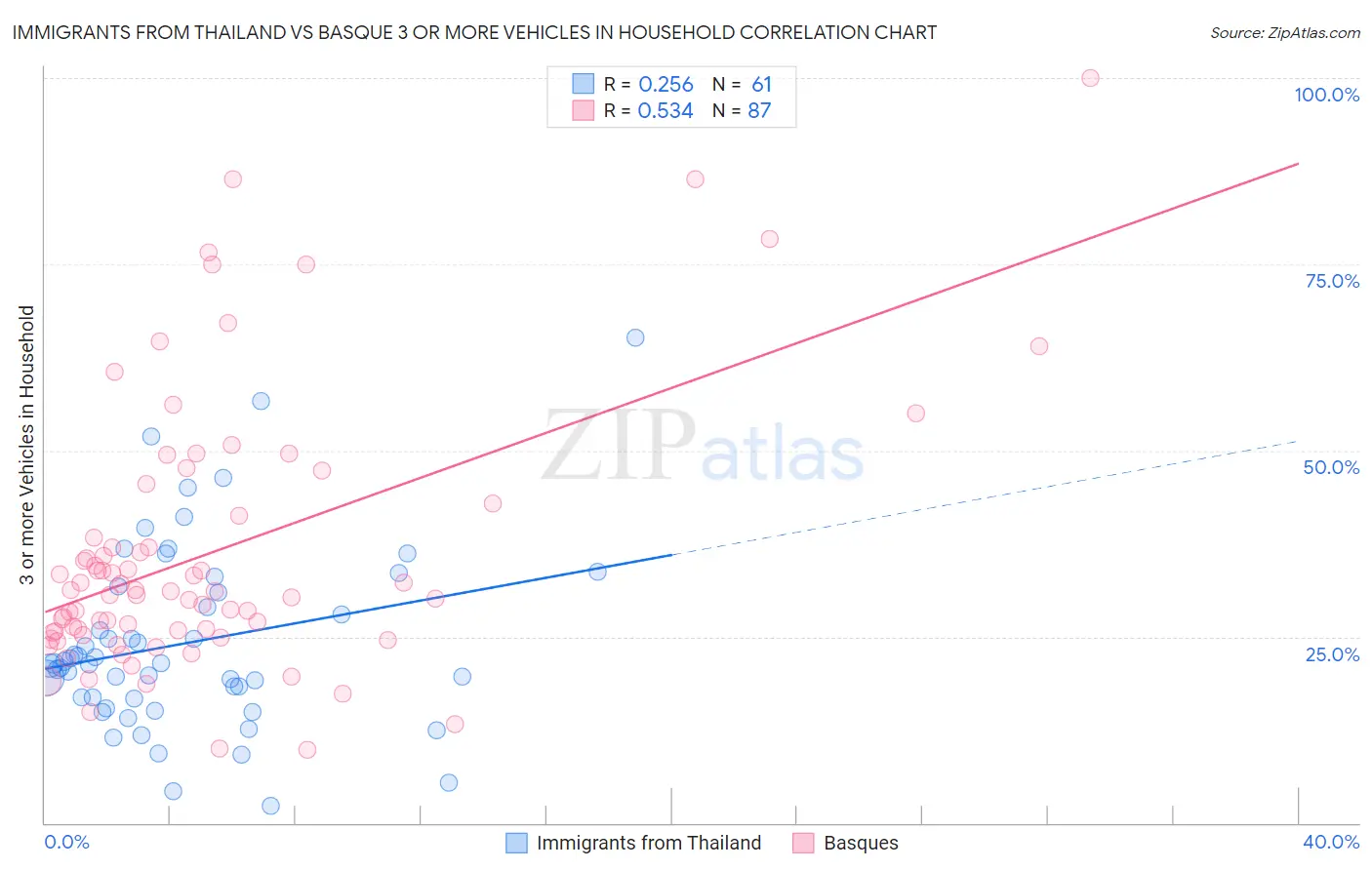 Immigrants from Thailand vs Basque 3 or more Vehicles in Household