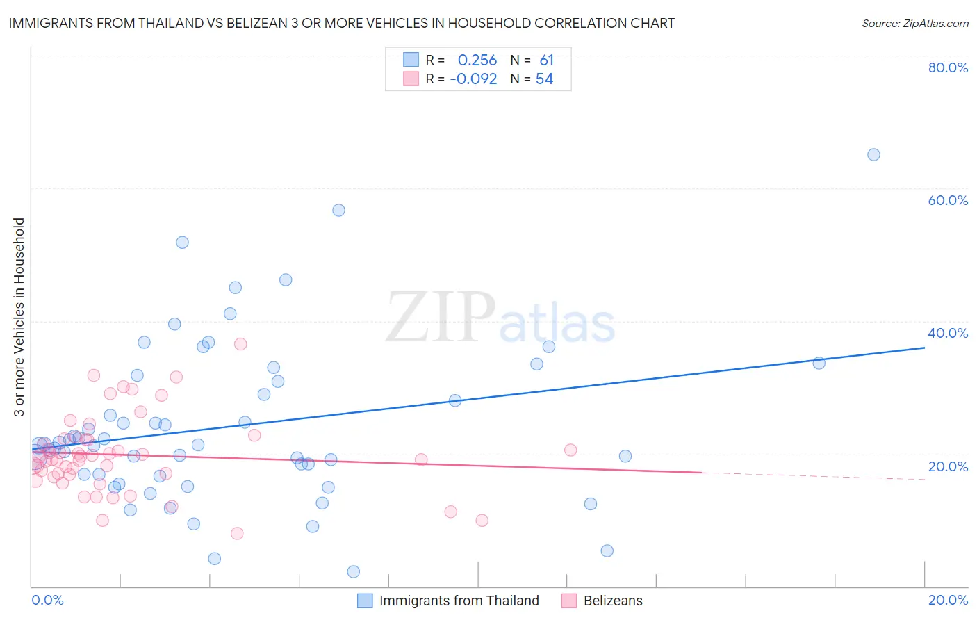 Immigrants from Thailand vs Belizean 3 or more Vehicles in Household