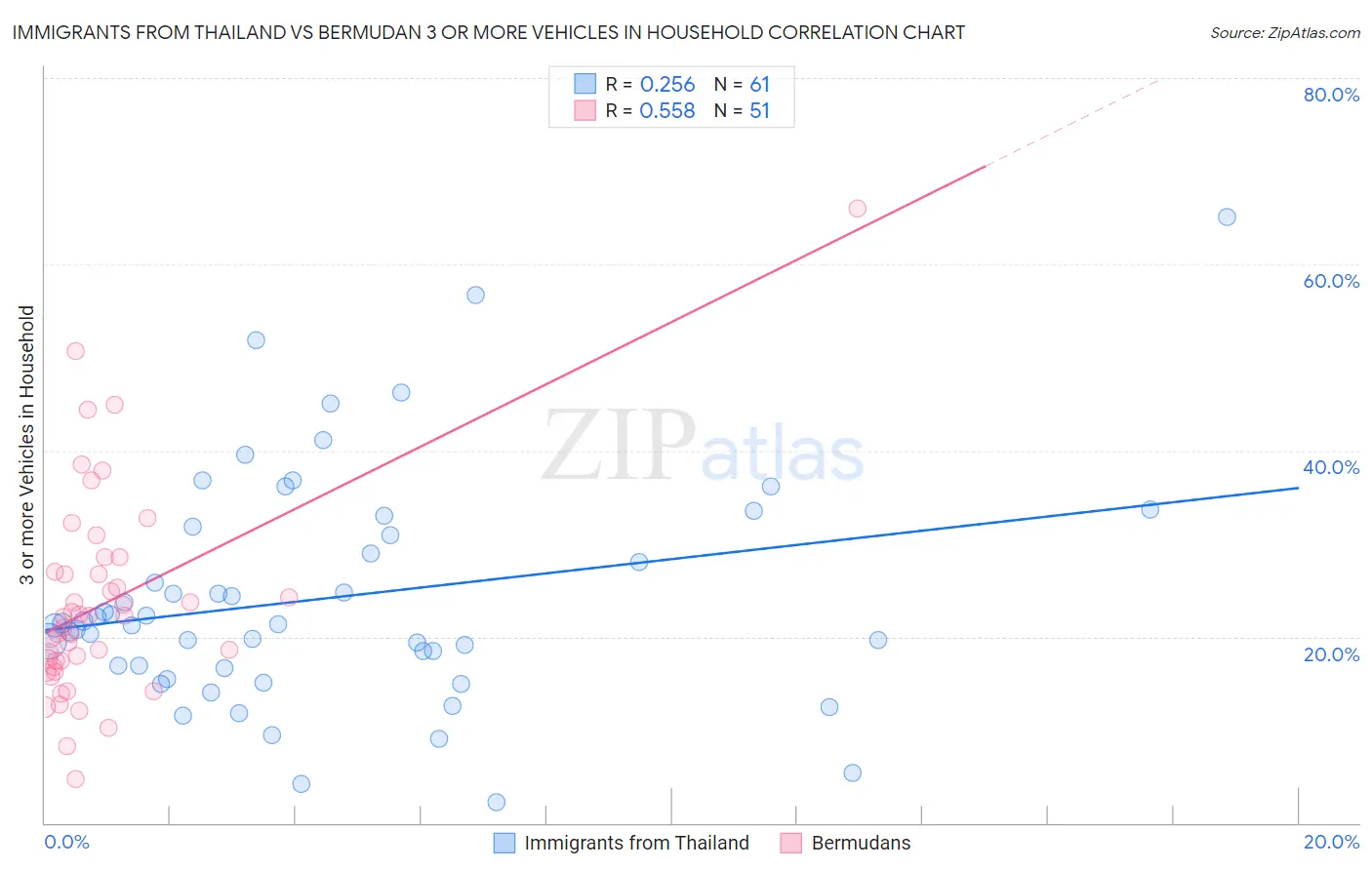 Immigrants from Thailand vs Bermudan 3 or more Vehicles in Household