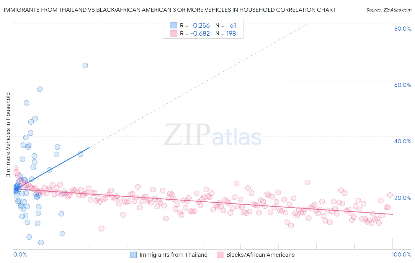 Immigrants from Thailand vs Black/African American 3 or more Vehicles in Household