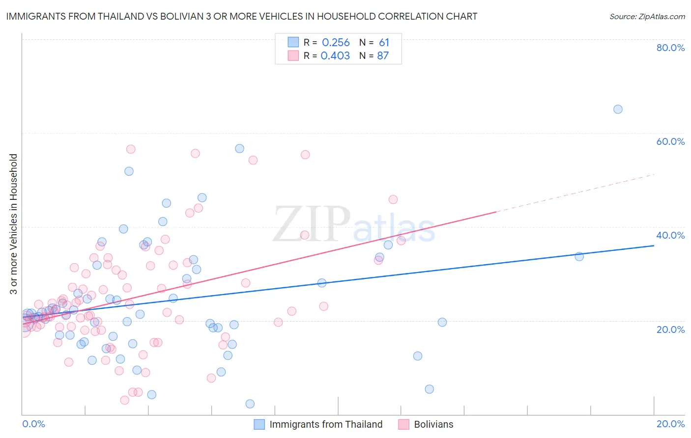 Immigrants from Thailand vs Bolivian 3 or more Vehicles in Household