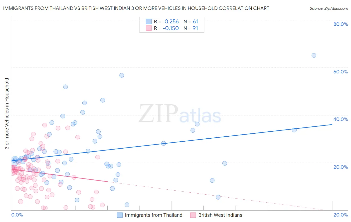 Immigrants from Thailand vs British West Indian 3 or more Vehicles in Household
